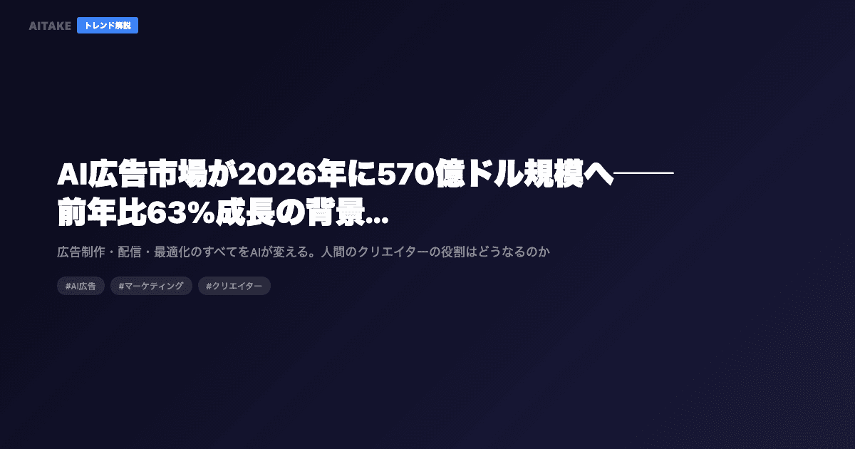 AI広告市場が2026年に570億ドル規模へ──前年比63%成長の背景とクリエイターへの影響