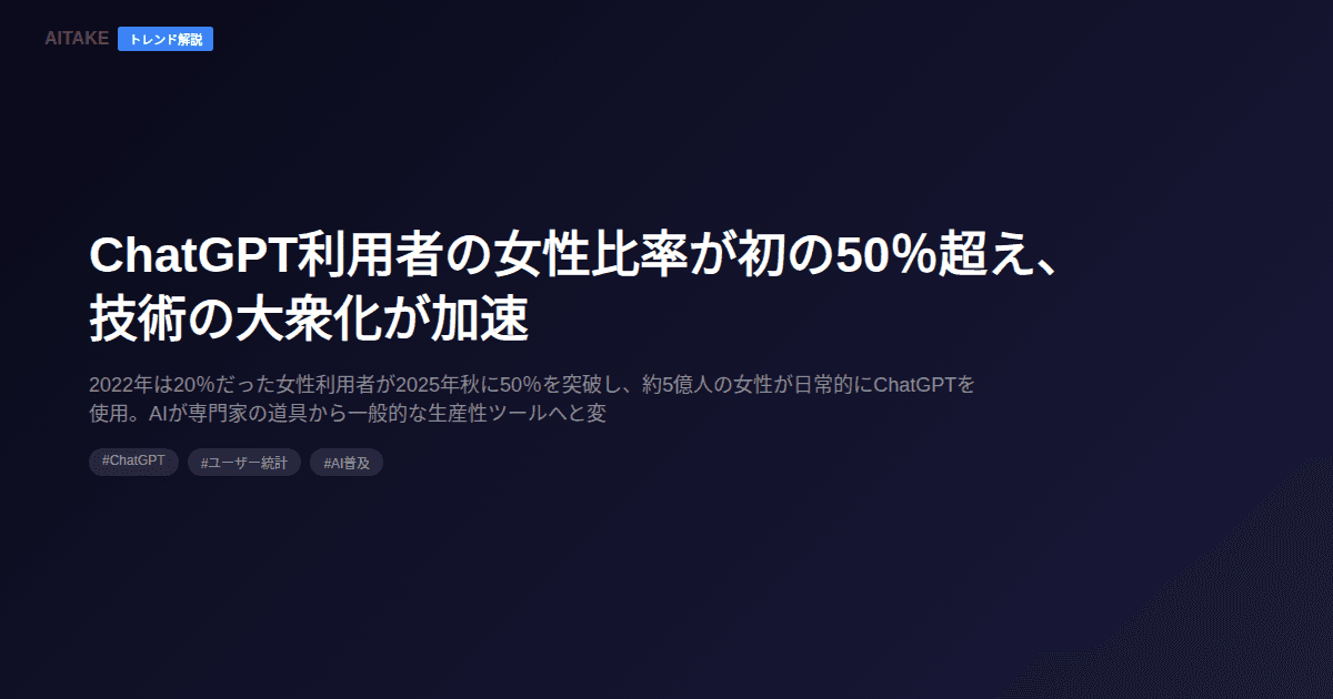 ChatGPT利用者の女性比率が初の50%超え、技術の大衆化が加速