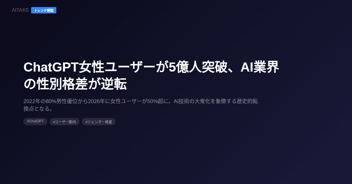 ChatGPT女性ユーザーが5億人突破、AI業界の性別格差が逆転
