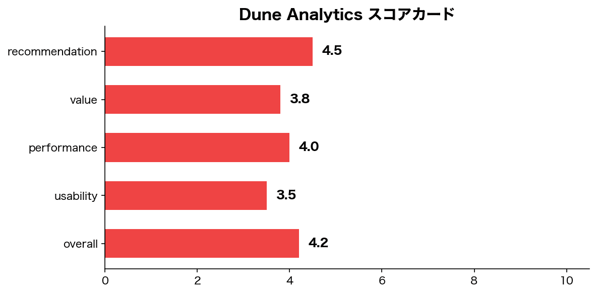 Dune Analytics徹底レビュー:SQLでDeFi分析するプロツール