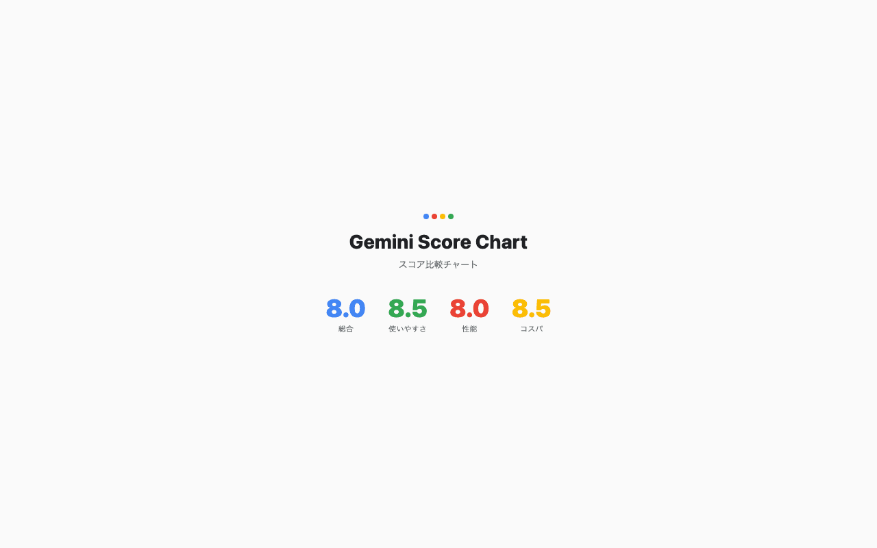 Gemini vs ChatGPT vs Claude スコア比較チャート