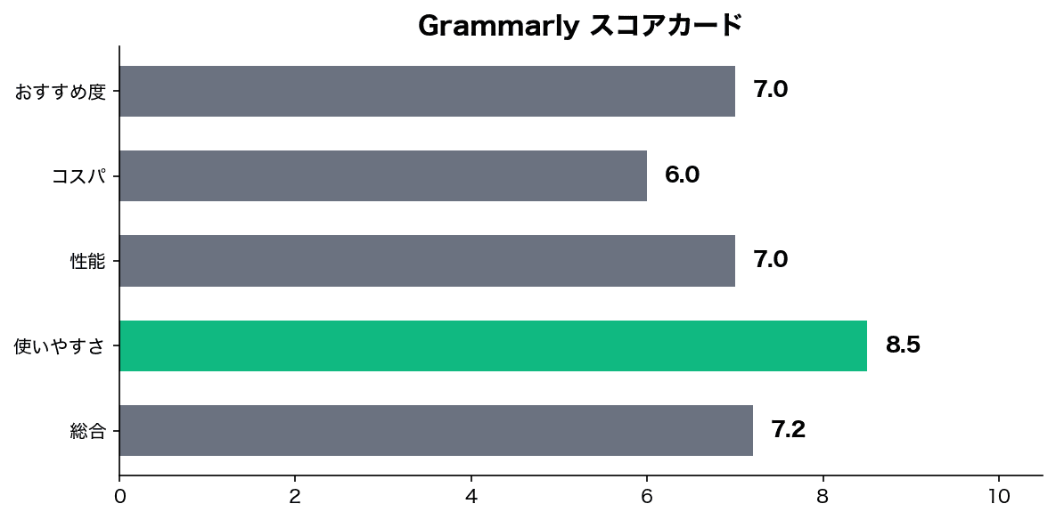 スコアチャート