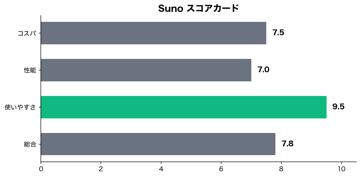 スコアチャート