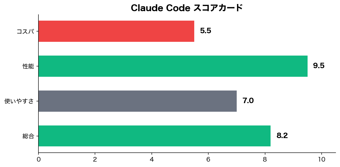 スコアチャート